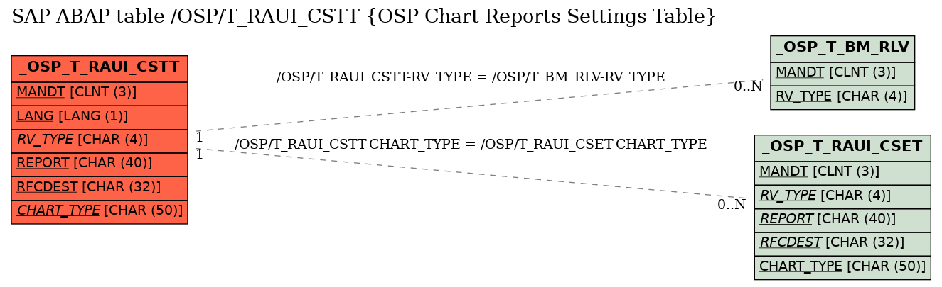 E-R Diagram for table /OSP/T_RAUI_CSTT (OSP Chart Reports Settings Table)