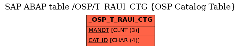 E-R Diagram for table /OSP/T_RAUI_CTG (OSP Catalog Table)