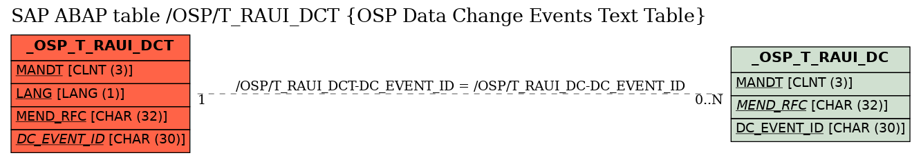 E-R Diagram for table /OSP/T_RAUI_DCT (OSP Data Change Events Text Table)