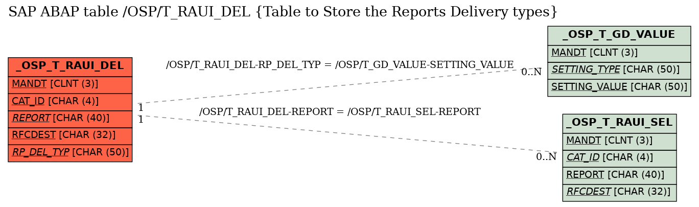 E-R Diagram for table /OSP/T_RAUI_DEL (Table to Store the Reports Delivery types)