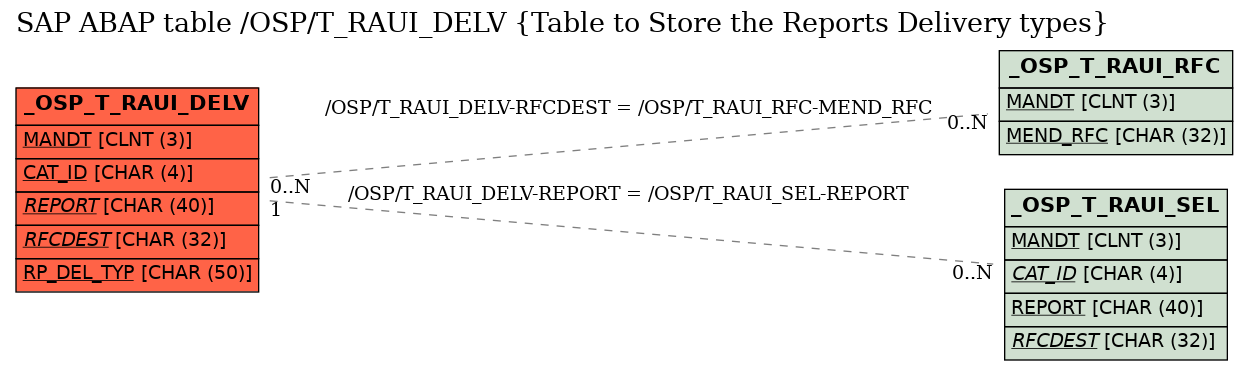 E-R Diagram for table /OSP/T_RAUI_DELV (Table to Store the Reports Delivery types)