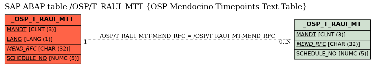 E-R Diagram for table /OSP/T_RAUI_MTT (OSP Mendocino Timepoints Text Table)