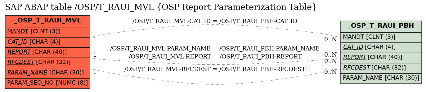 E-R Diagram for table /OSP/T_RAUI_MVL (OSP Report Parameterization Table)