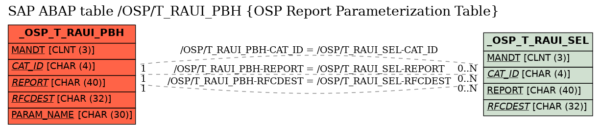 E-R Diagram for table /OSP/T_RAUI_PBH (OSP Report Parameterization Table)