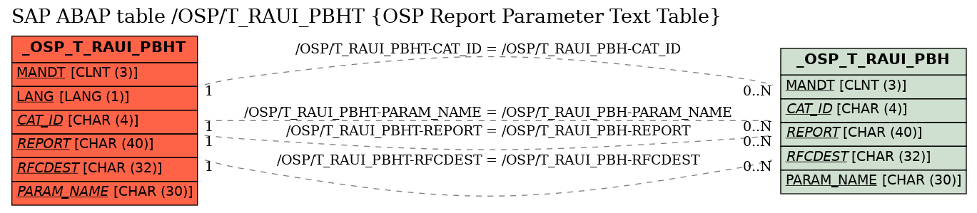 E-R Diagram for table /OSP/T_RAUI_PBHT (OSP Report Parameter Text Table)