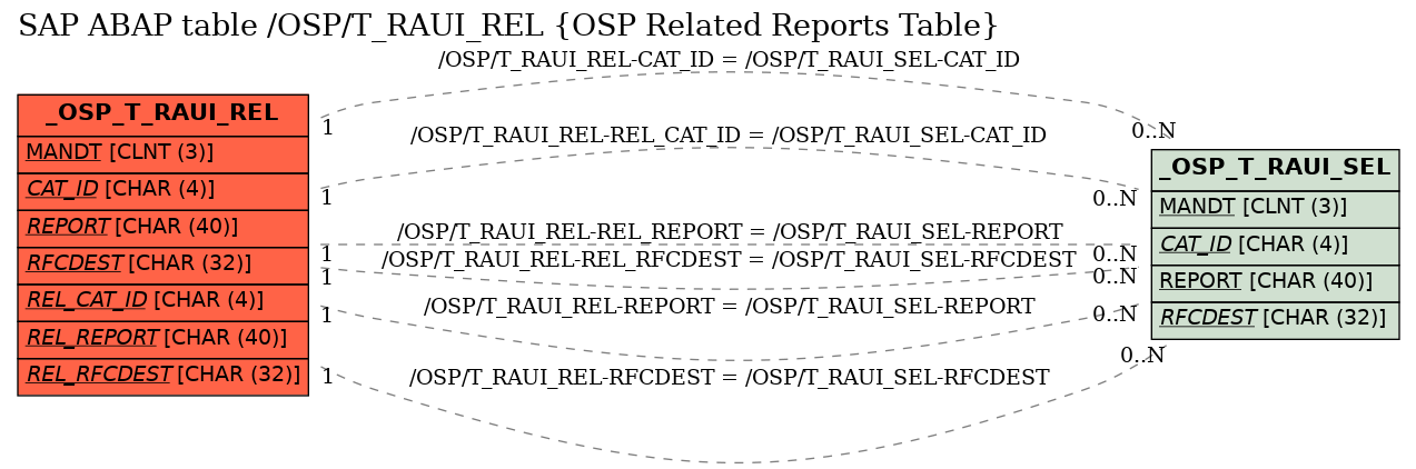 E-R Diagram for table /OSP/T_RAUI_REL (OSP Related Reports Table)