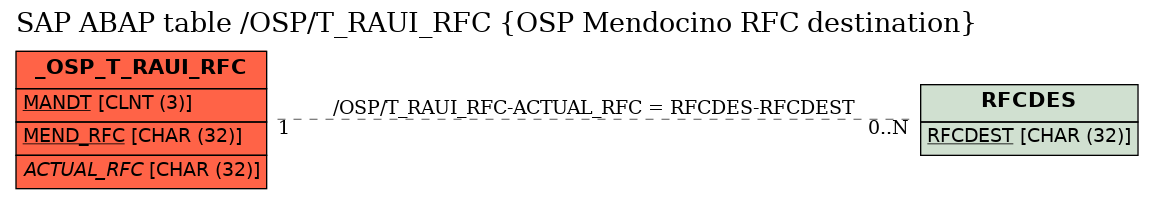 E-R Diagram for table /OSP/T_RAUI_RFC (OSP Mendocino RFC destination)