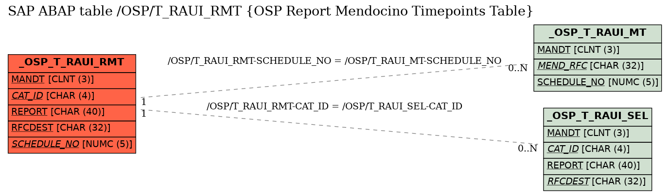 E-R Diagram for table /OSP/T_RAUI_RMT (OSP Report Mendocino Timepoints Table)