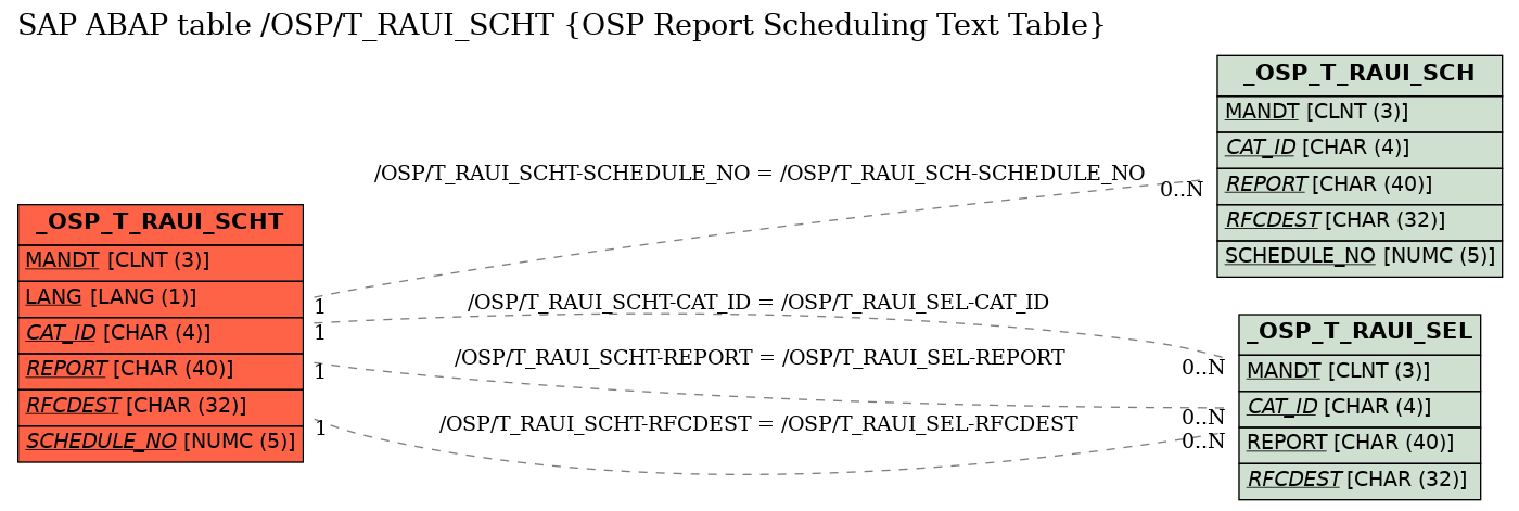 E-R Diagram for table /OSP/T_RAUI_SCHT (OSP Report Scheduling Text Table)