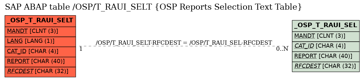 E-R Diagram for table /OSP/T_RAUI_SELT (OSP Reports Selection Text Table)