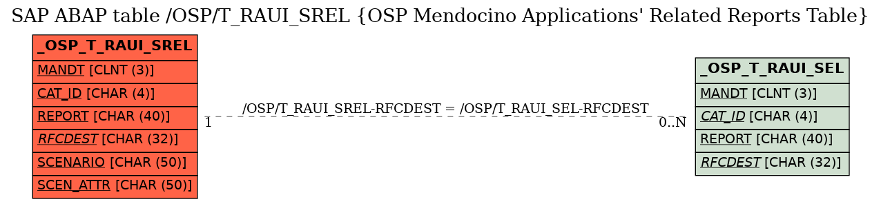 E-R Diagram for table /OSP/T_RAUI_SREL (OSP Mendocino Applications' Related Reports Table)