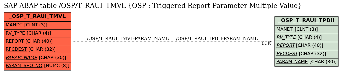 E-R Diagram for table /OSP/T_RAUI_TMVL (OSP : Triggered Report Parameter Multiple Value)