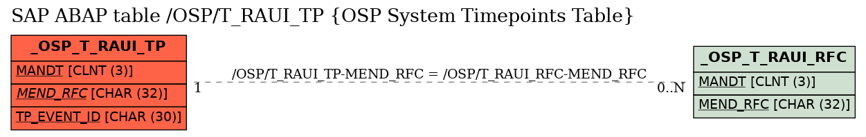 E-R Diagram for table /OSP/T_RAUI_TP (OSP System Timepoints Table)