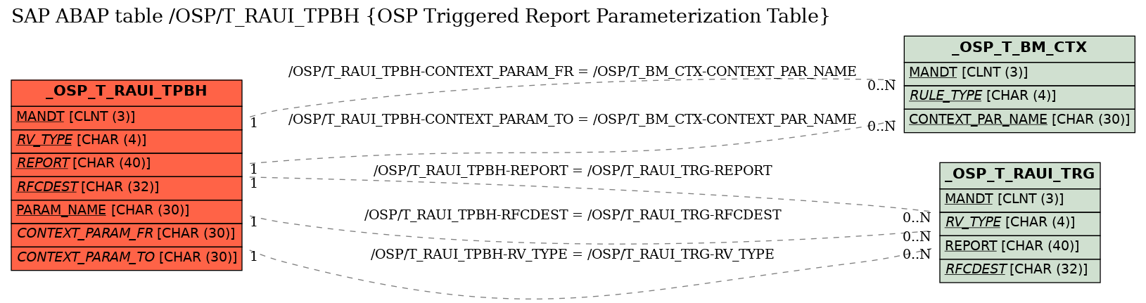 E-R Diagram for table /OSP/T_RAUI_TPBH (OSP Triggered Report Parameterization Table)