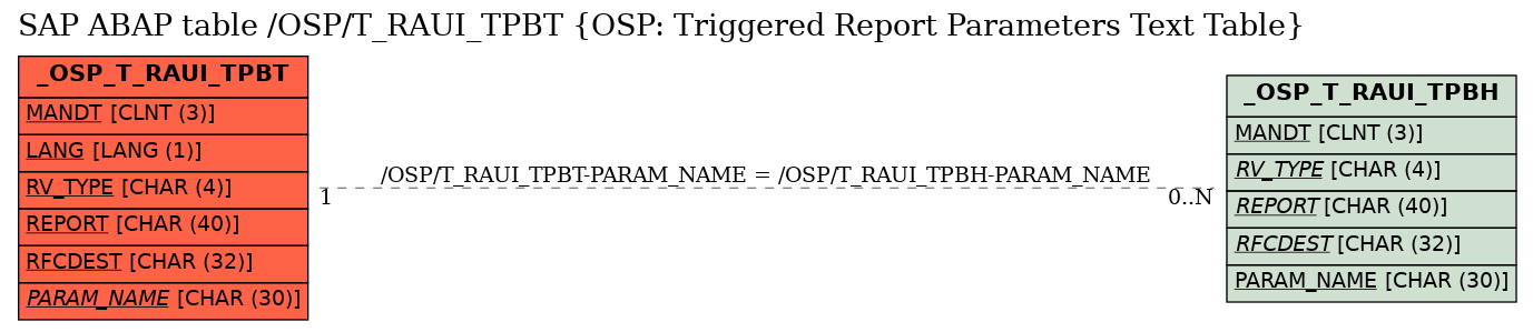 E-R Diagram for table /OSP/T_RAUI_TPBT (OSP: Triggered Report Parameters Text Table)