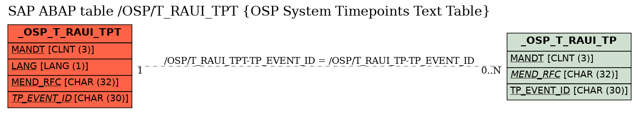 E-R Diagram for table /OSP/T_RAUI_TPT (OSP System Timepoints Text Table)