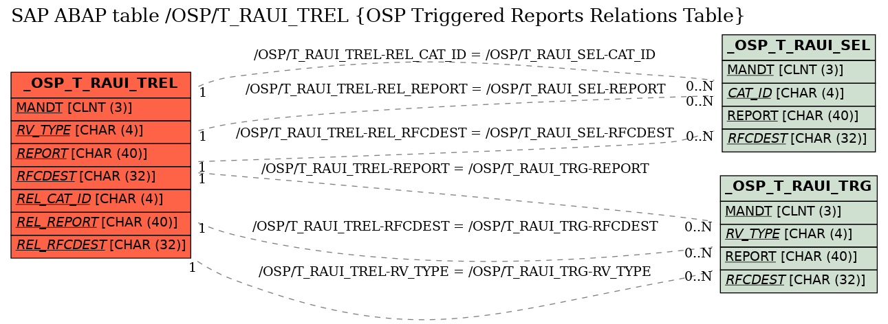 E-R Diagram for table /OSP/T_RAUI_TREL (OSP Triggered Reports Relations Table)