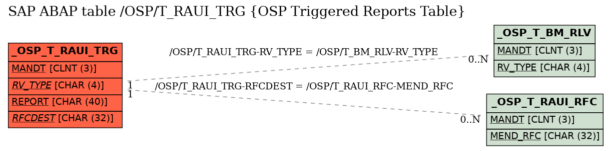 E-R Diagram for table /OSP/T_RAUI_TRG (OSP Triggered Reports Table)