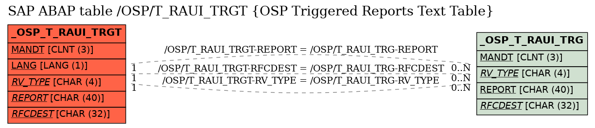 E-R Diagram for table /OSP/T_RAUI_TRGT (OSP Triggered Reports Text Table)