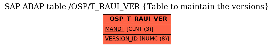 E-R Diagram for table /OSP/T_RAUI_VER (Table to maintain the versions)