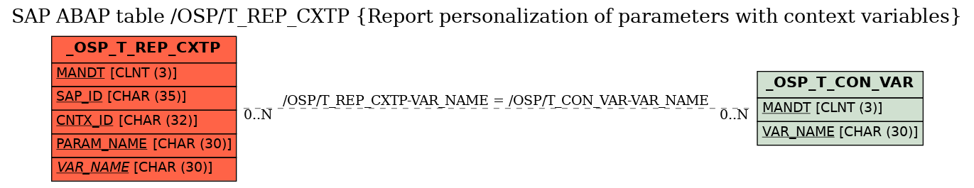 E-R Diagram for table /OSP/T_REP_CXTP (Report personalization of parameters with context variables)