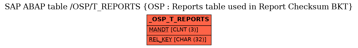 E-R Diagram for table /OSP/T_REPORTS (OSP : Reports table used in Report Checksum BKT)