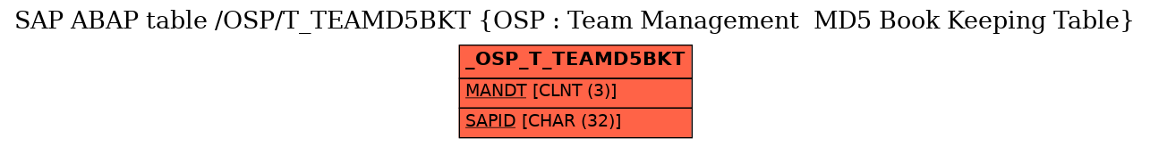 E-R Diagram for table /OSP/T_TEAMD5BKT (OSP : Team Management  MD5 Book Keeping Table)