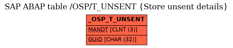 E-R Diagram for table /OSP/T_UNSENT (Store unsent details)