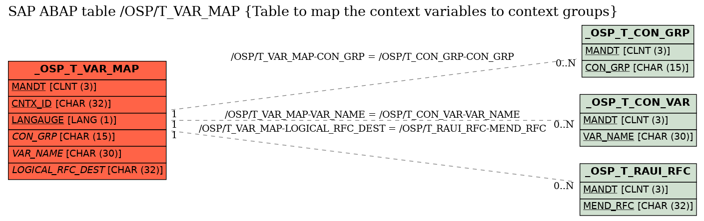 E-R Diagram for table /OSP/T_VAR_MAP (Table to map the context variables to context groups)