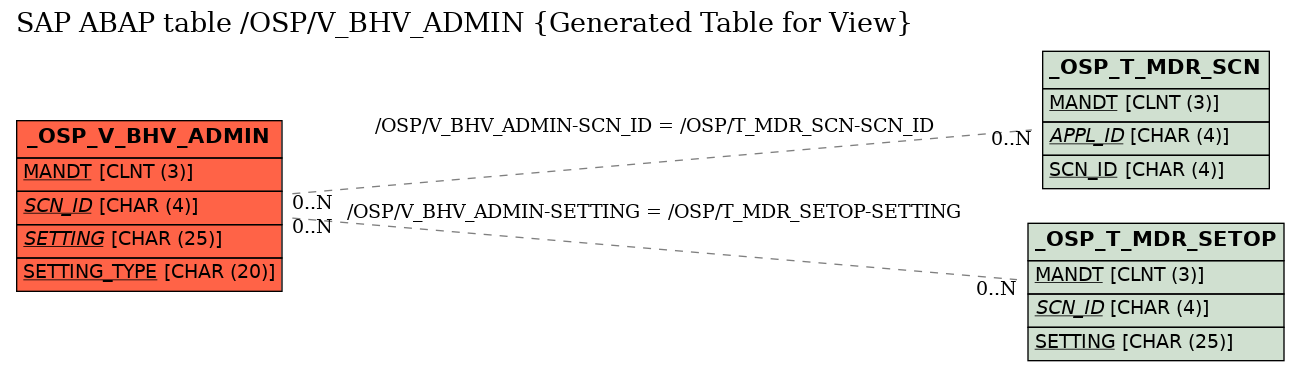 E-R Diagram for table /OSP/V_BHV_ADMIN (Generated Table for View)