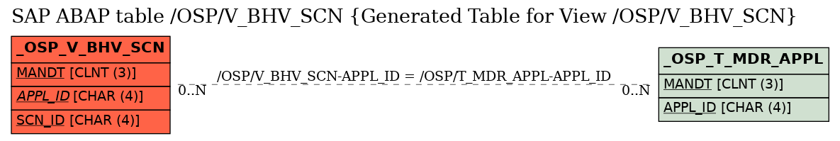 E-R Diagram for table /OSP/V_BHV_SCN (Generated Table for View /OSP/V_BHV_SCN)