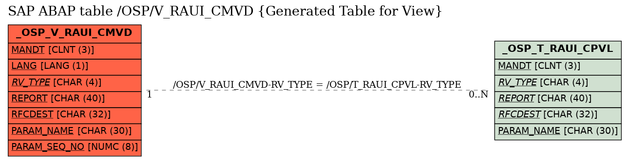 E-R Diagram for table /OSP/V_RAUI_CMVD (Generated Table for View)