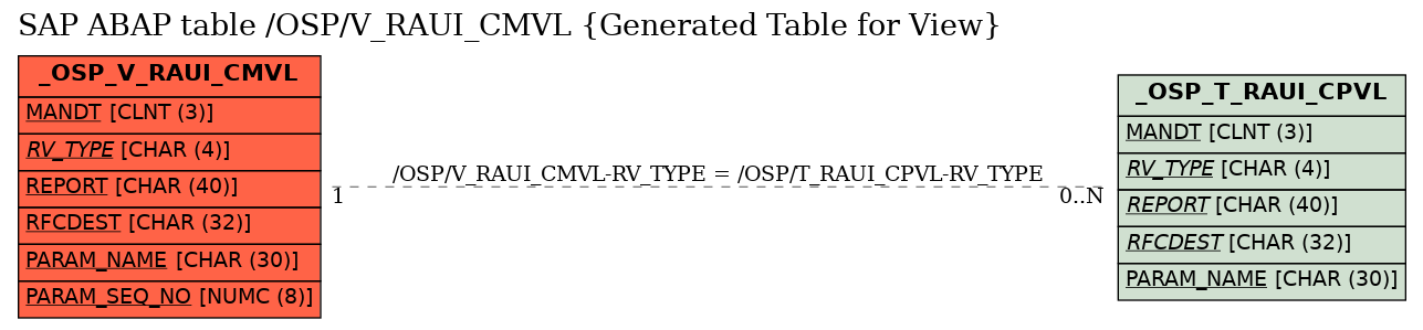 E-R Diagram for table /OSP/V_RAUI_CMVL (Generated Table for View)