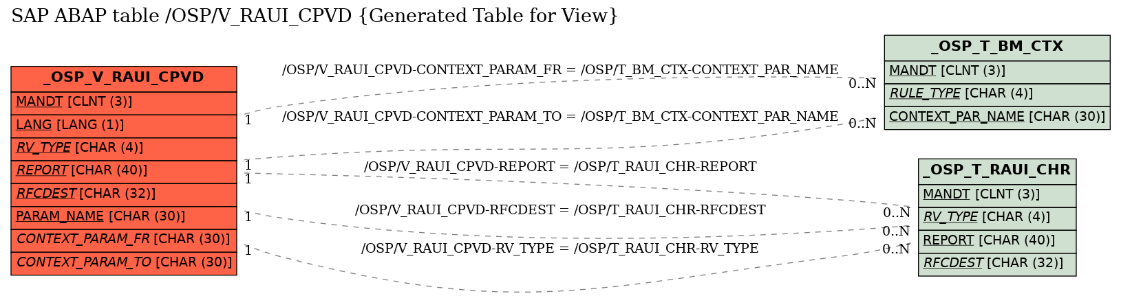 E-R Diagram for table /OSP/V_RAUI_CPVD (Generated Table for View)