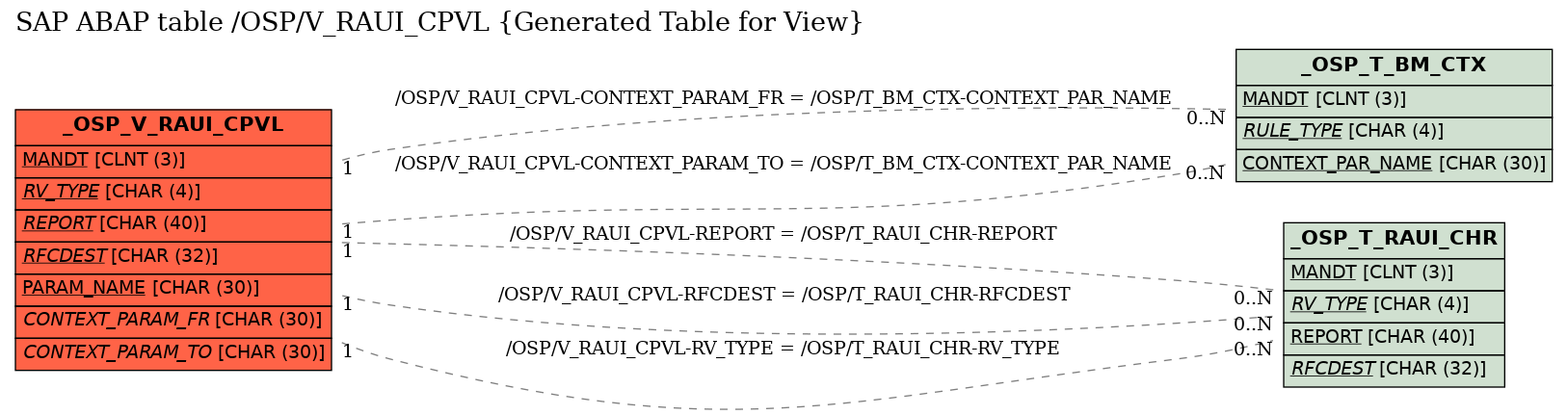 E-R Diagram for table /OSP/V_RAUI_CPVL (Generated Table for View)