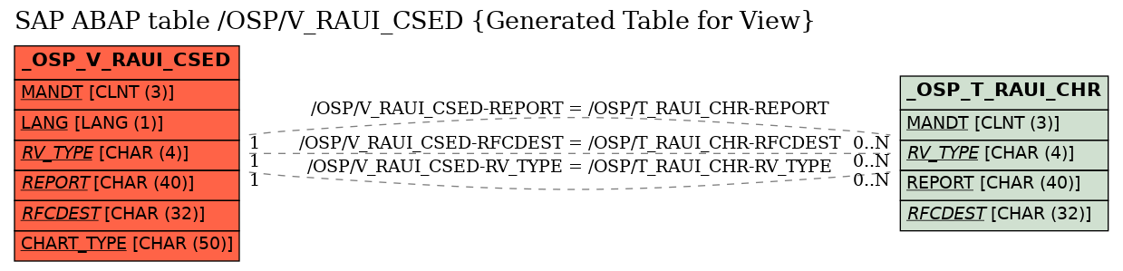 E-R Diagram for table /OSP/V_RAUI_CSED (Generated Table for View)