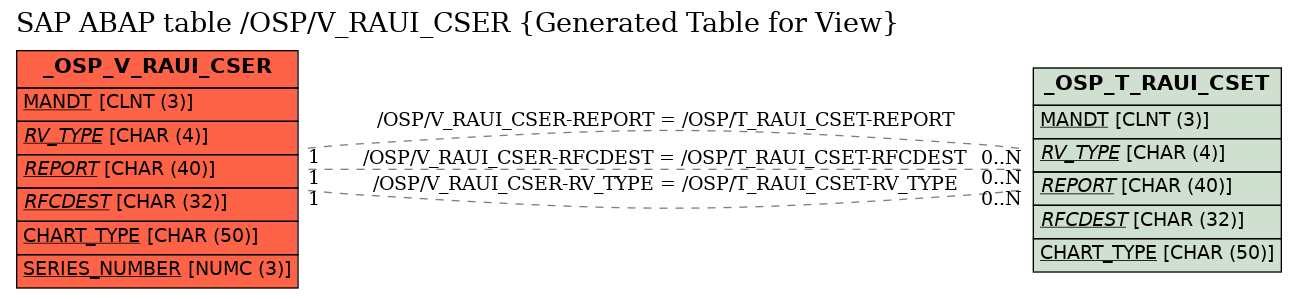 E-R Diagram for table /OSP/V_RAUI_CSER (Generated Table for View)