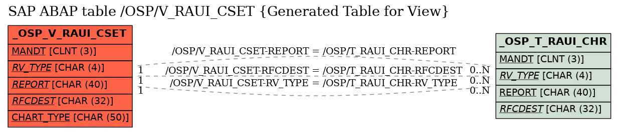 E-R Diagram for table /OSP/V_RAUI_CSET (Generated Table for View)