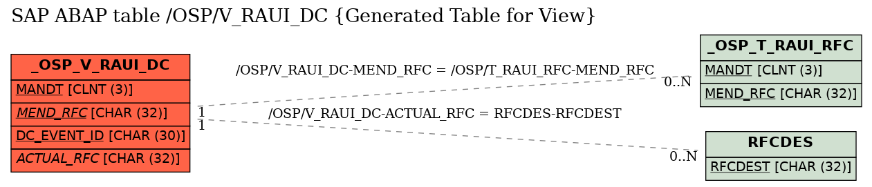 E-R Diagram for table /OSP/V_RAUI_DC (Generated Table for View)