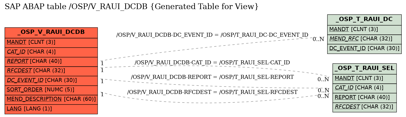 E-R Diagram for table /OSP/V_RAUI_DCDB (Generated Table for View)