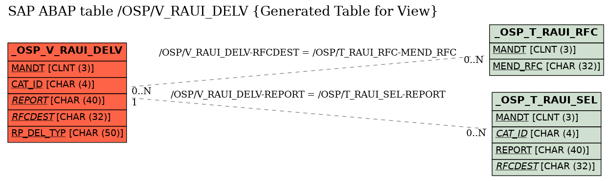 E-R Diagram for table /OSP/V_RAUI_DELV (Generated Table for View)