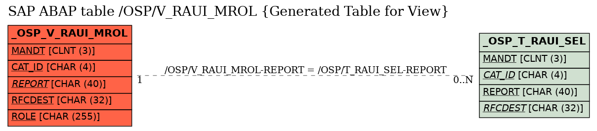 E-R Diagram for table /OSP/V_RAUI_MROL (Generated Table for View)