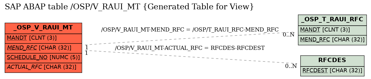 E-R Diagram for table /OSP/V_RAUI_MT (Generated Table for View)