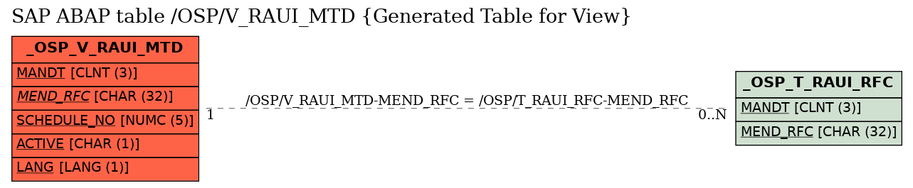 E-R Diagram for table /OSP/V_RAUI_MTD (Generated Table for View)