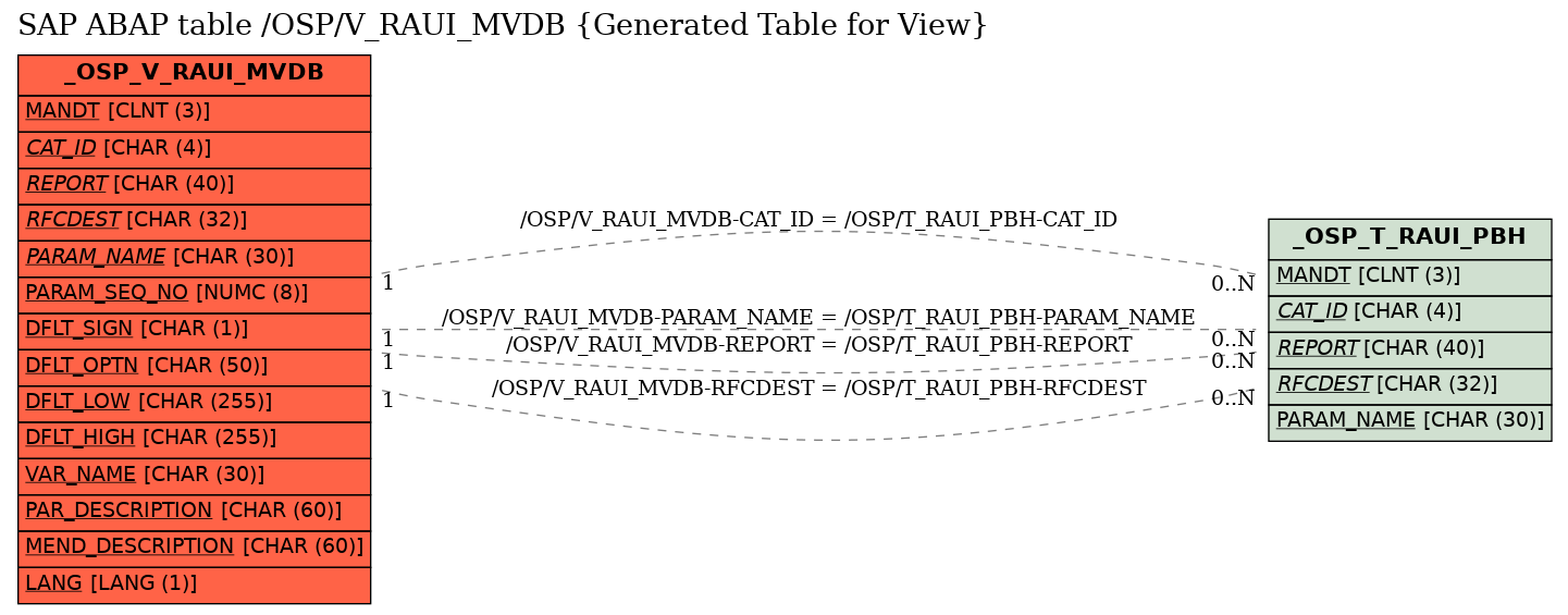 E-R Diagram for table /OSP/V_RAUI_MVDB (Generated Table for View)