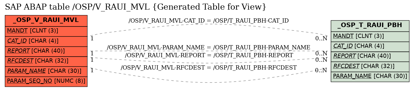 E-R Diagram for table /OSP/V_RAUI_MVL (Generated Table for View)