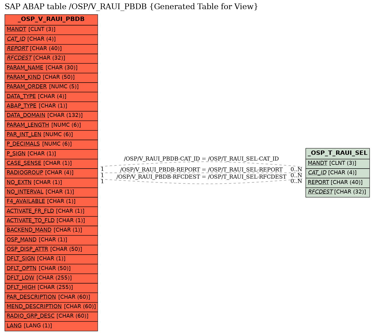 E-R Diagram for table /OSP/V_RAUI_PBDB (Generated Table for View)