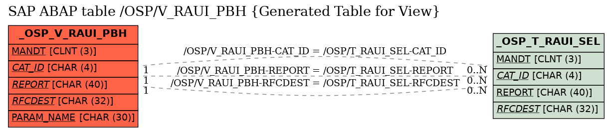 E-R Diagram for table /OSP/V_RAUI_PBH (Generated Table for View)