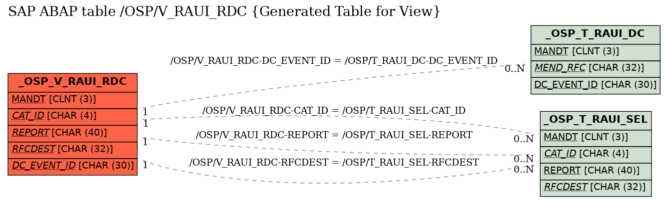 E-R Diagram for table /OSP/V_RAUI_RDC (Generated Table for View)