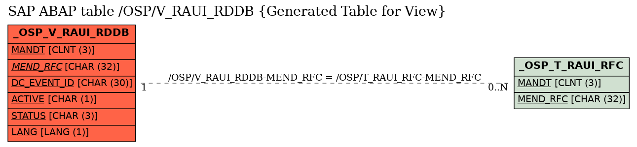 E-R Diagram for table /OSP/V_RAUI_RDDB (Generated Table for View)